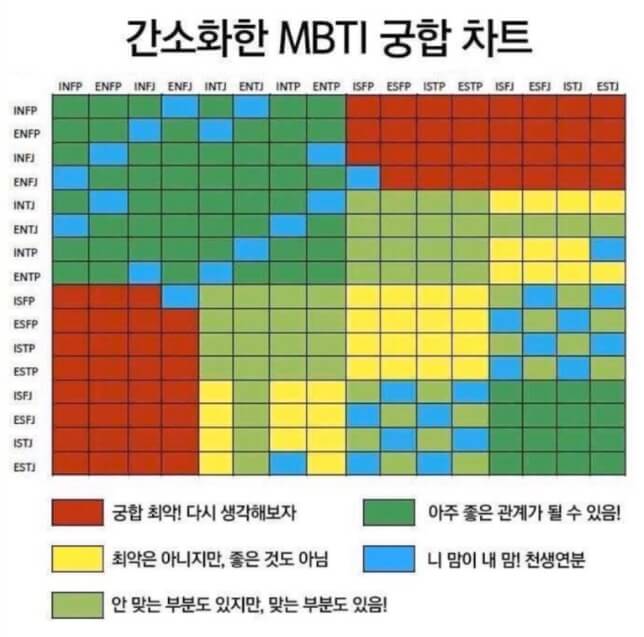 MBTI (앰비티아이) 궁합표