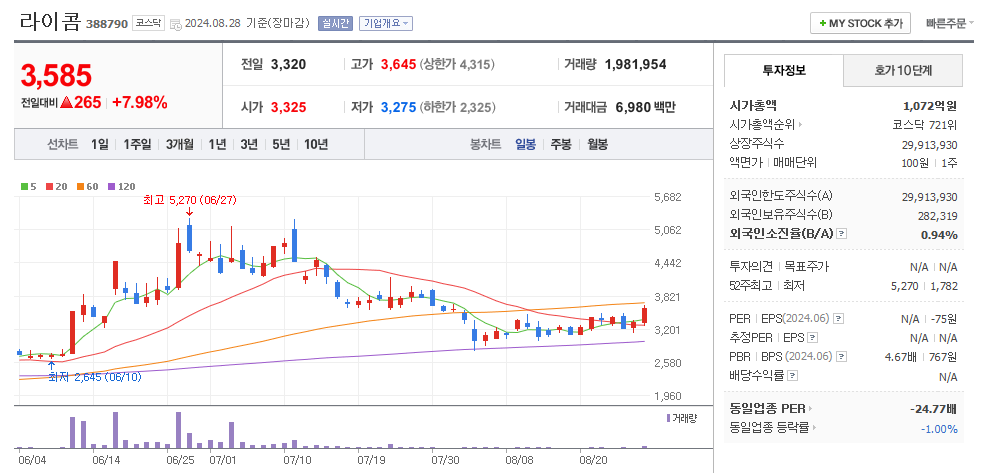 라이콤 일봉차트