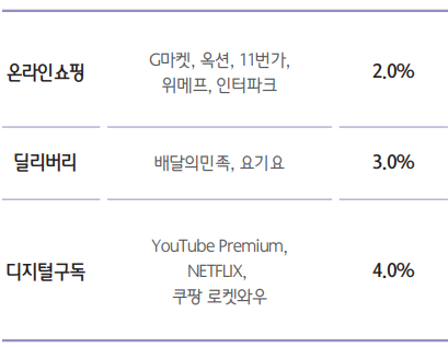 대상 업종별 가맹점 및 적립률