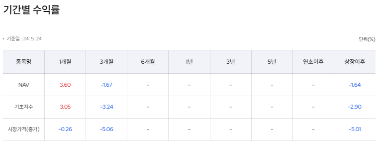 수익률 조회 기간별