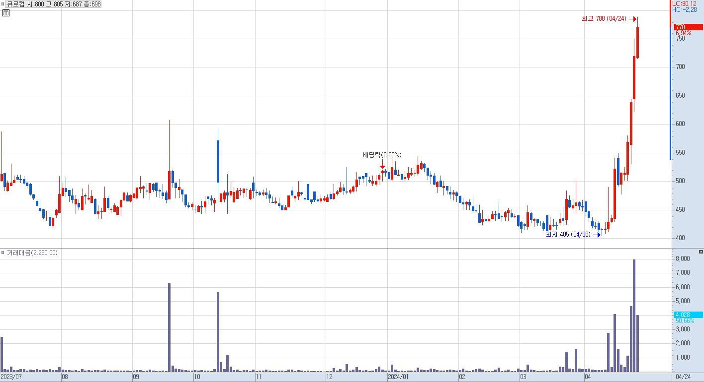 큐로컴 일봉 차트