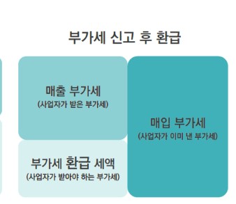 부가가치세