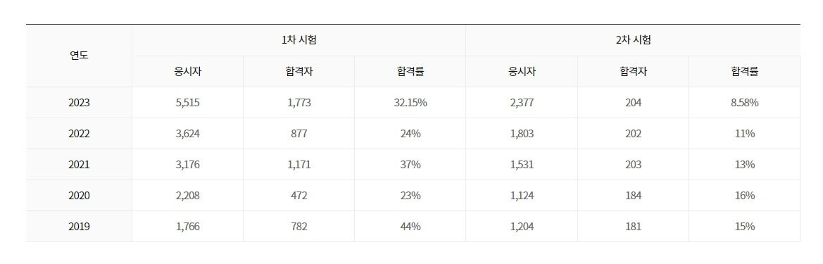 감평사 난이도 통계