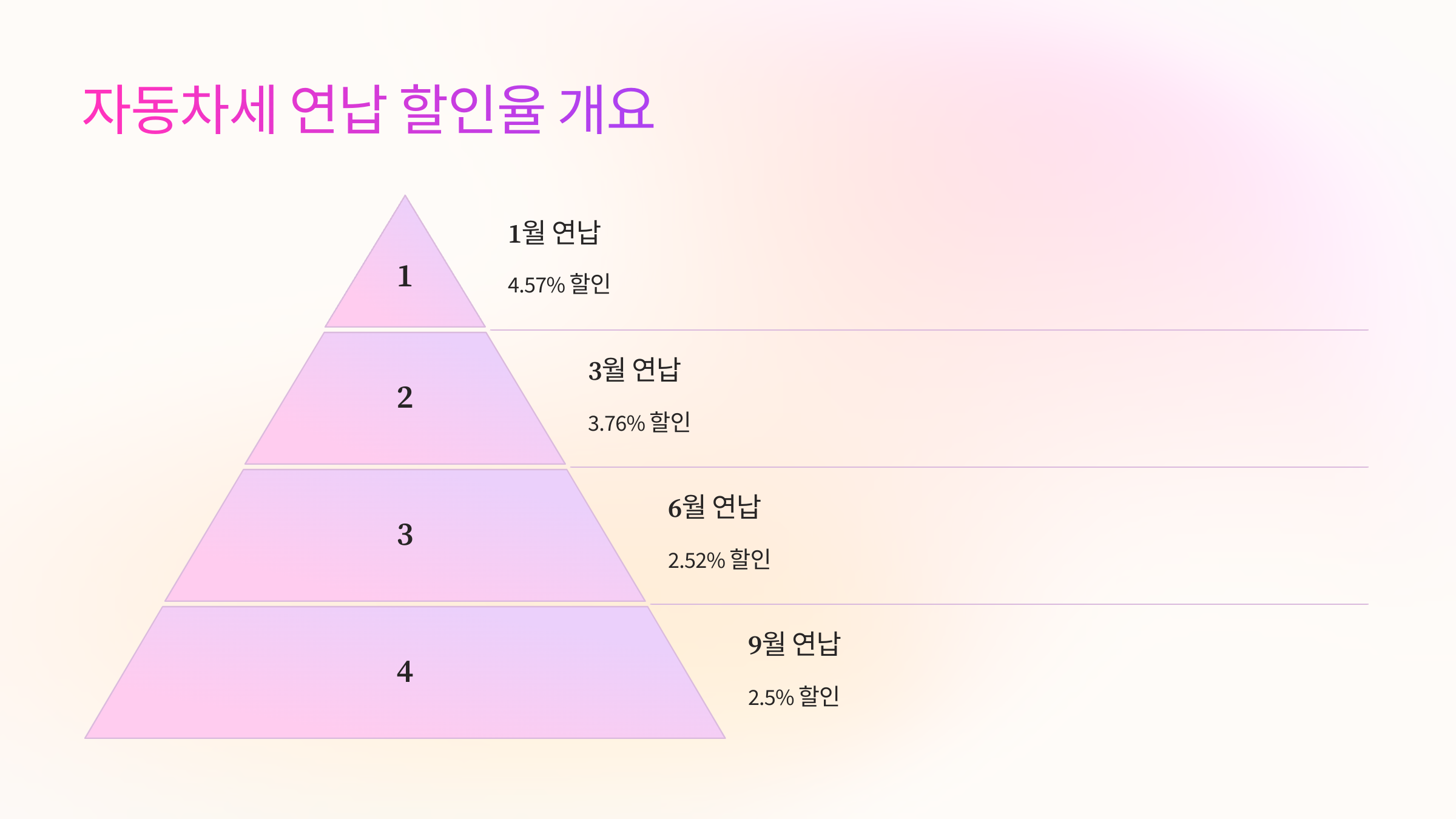🚗 자동차세 연납 할인율 개요