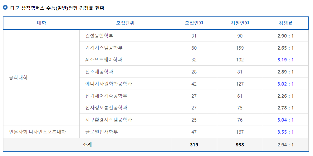 2023학년도 강원대학교 정시 다군 삼척캠퍼스 수능(일반)전형 경쟁률 현황