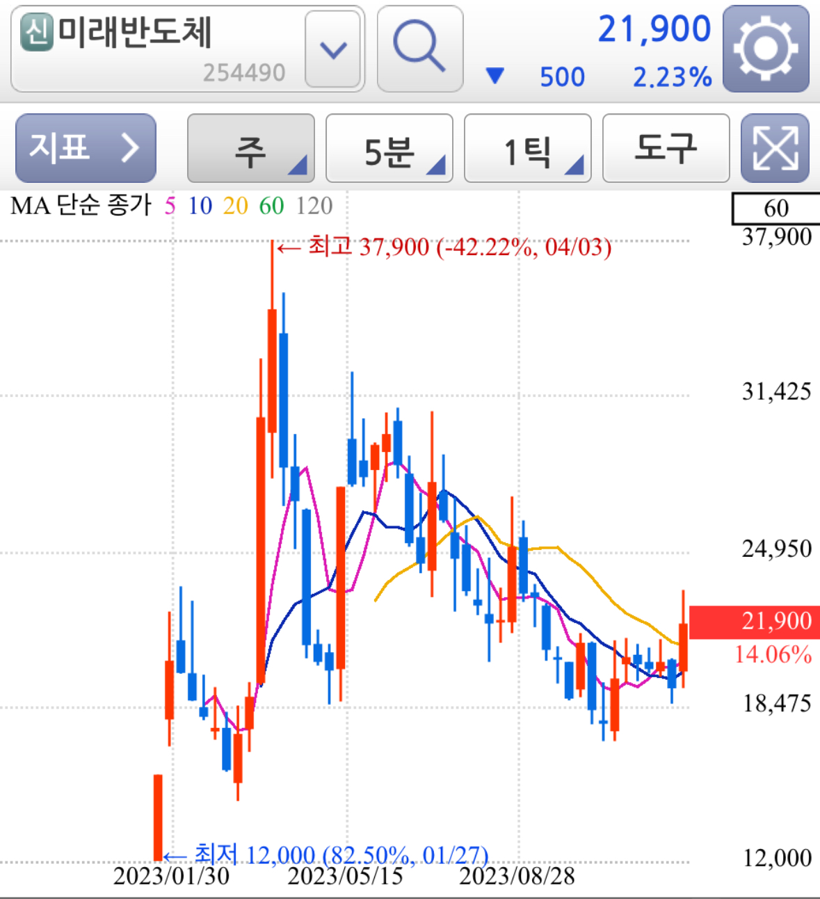 미래반도체-일봉주가차트