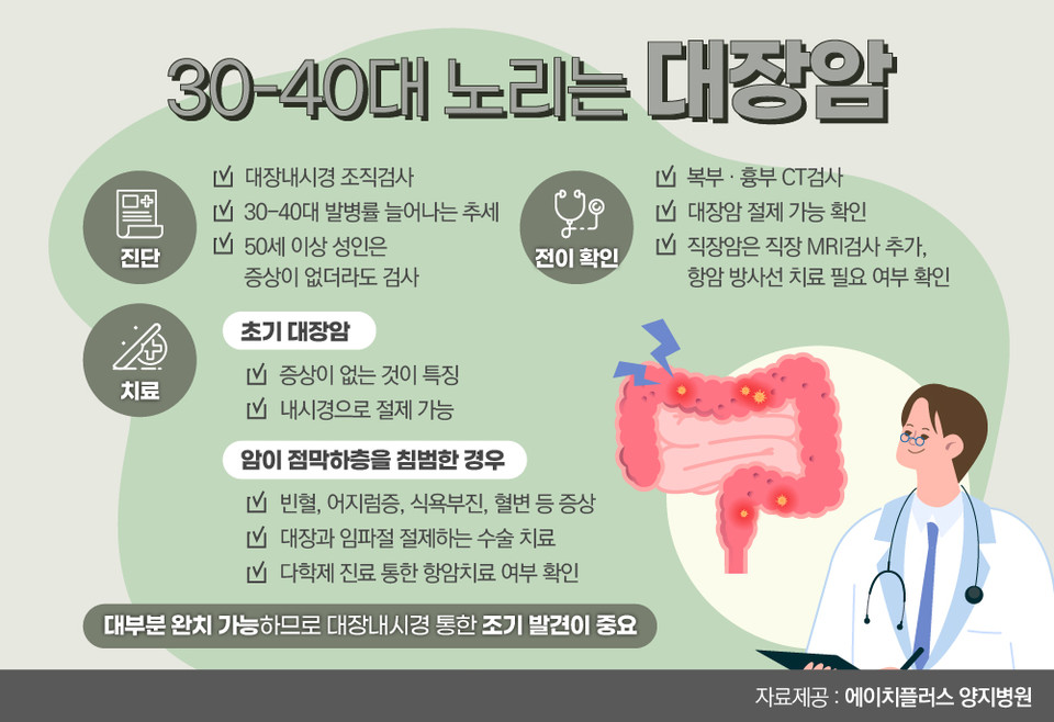 30~40대 노리는 ‘대장암’ 조기 검사에 대부분 수술로 완치 가능