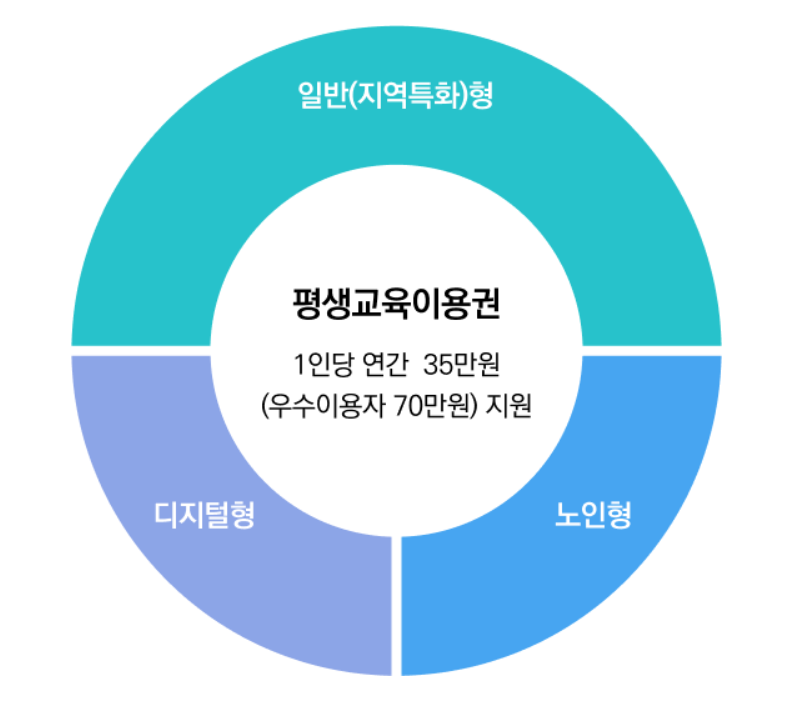 자기계발 지원금 35만원 받는 방법
