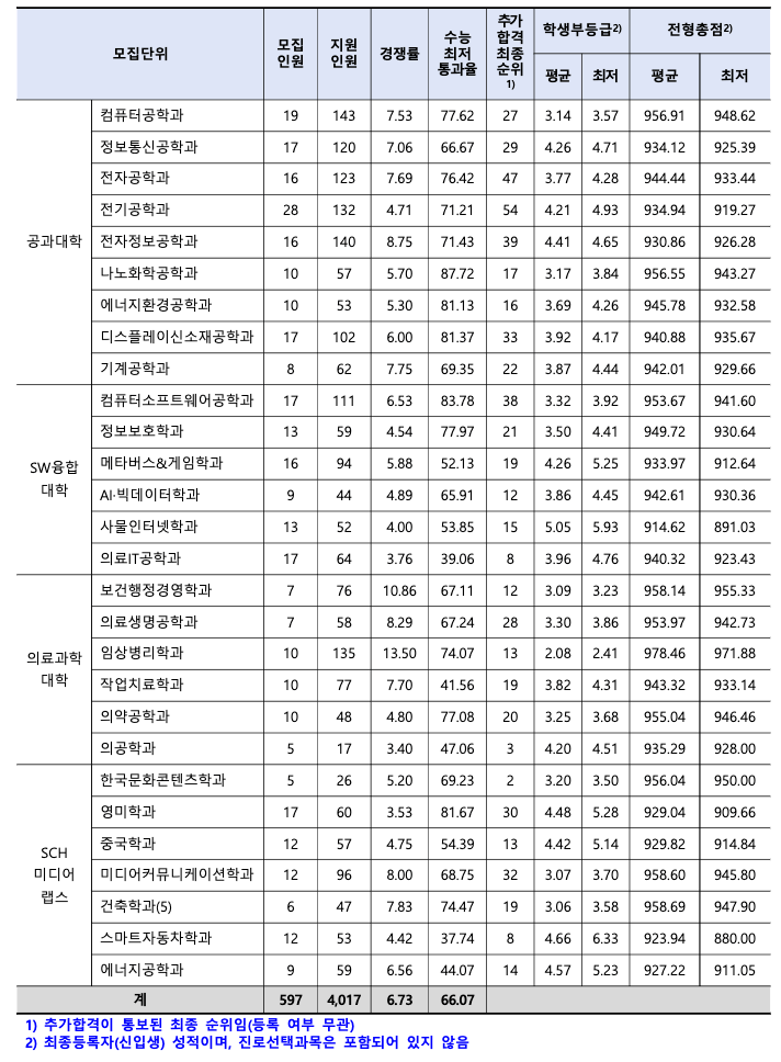 2023 순천향대 충원합격 결과
