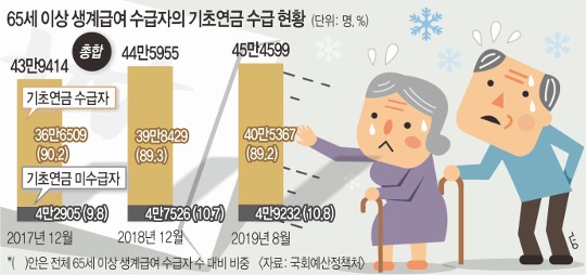 노인 기초연금 수급자격