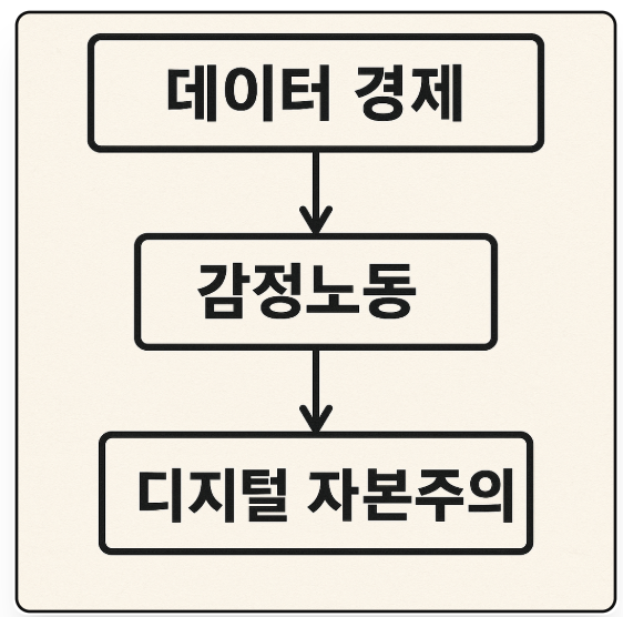 자산 아닌 관계의 화폐화 (데이터 경제, 감정노동, 디지털 자본주의) ai기반 관련 이미지