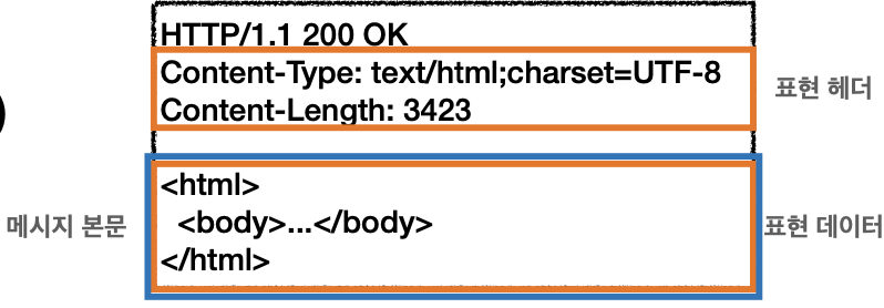 메시지 본문과 표현 데이터 구조를 설명하는 RFC7230 다이어그램