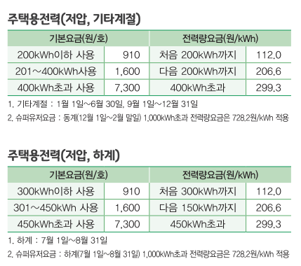 주택용 전기요금표