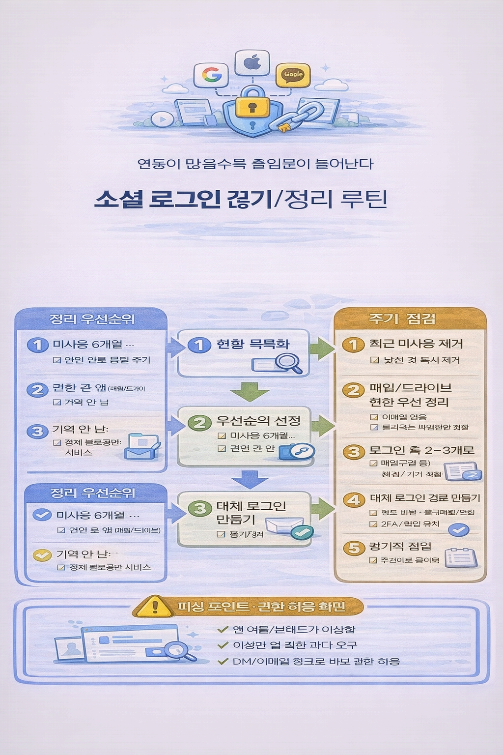 소셜 로그인 끊기/정리하는 방법(주기적 점검)