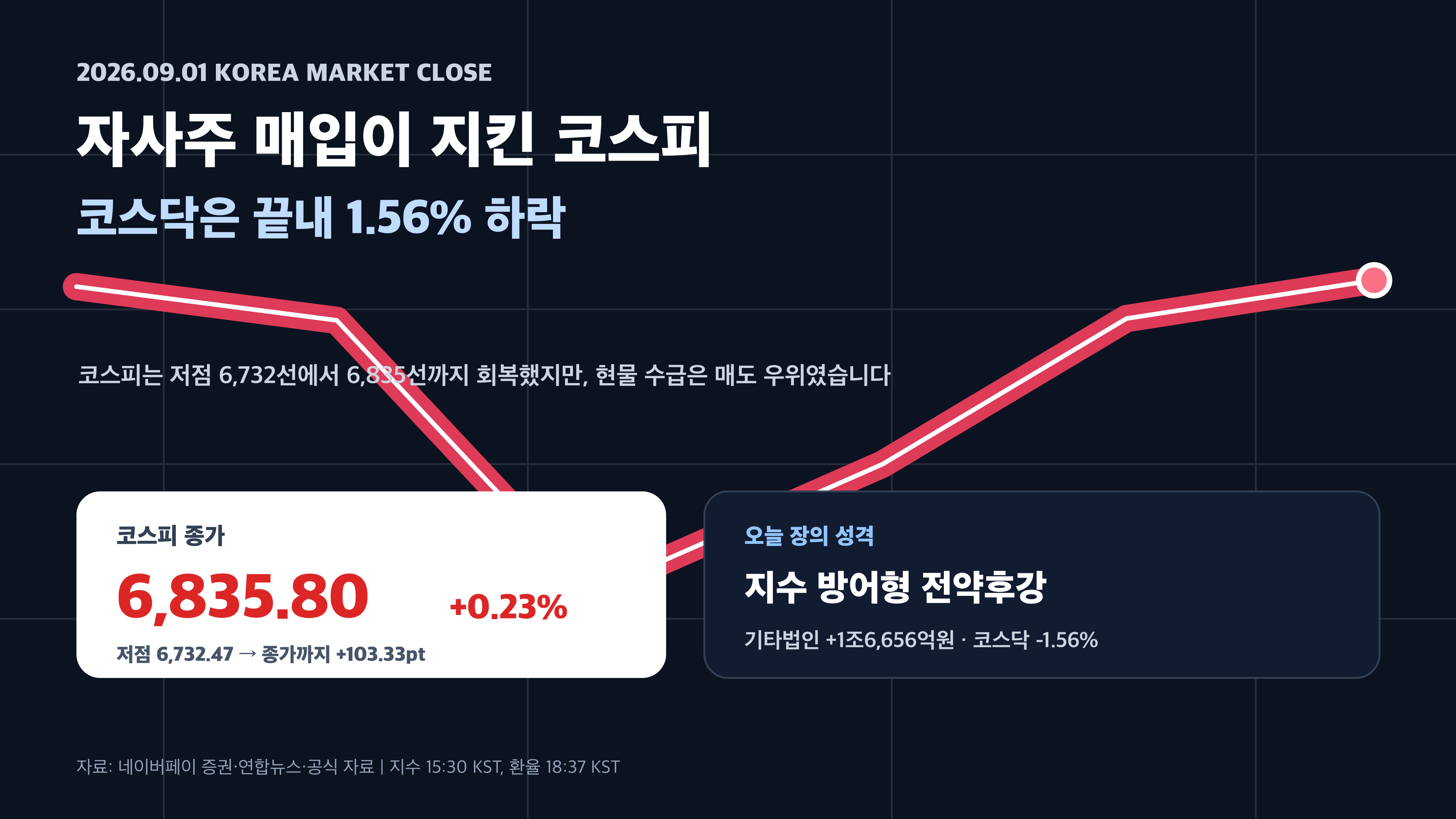 9월 1일 코스피 전약후강 자사주 매입 경제 뉴스 분석