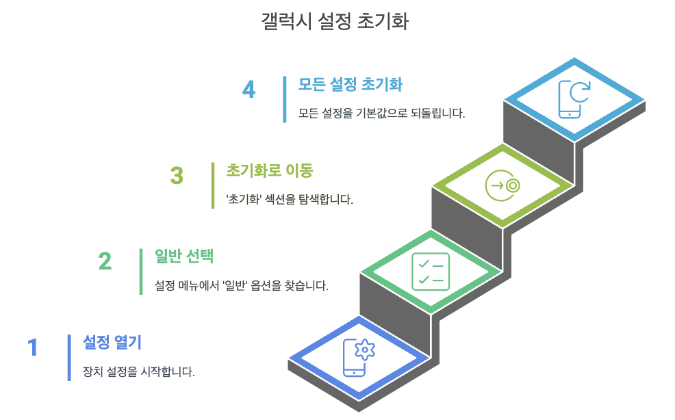 설정 초기화 방법