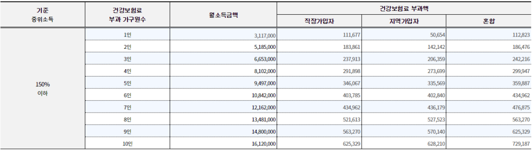 기준-중위소득-150%-건강보험료