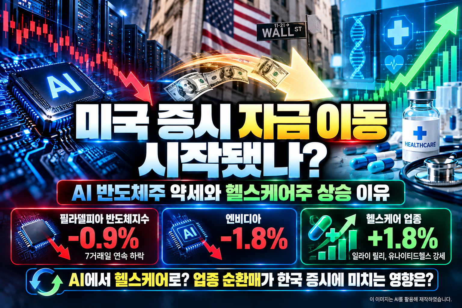 2026년 10월 15일 미국 증시에서 AI 반도체주 약세와 헬스케어주 강세가 나타난 이유, 엔비디아 및 필라델피아 반도체지수 하락과 업종별 자금 이동이 한국 증시에 미치는 영향을 분석한 이미지