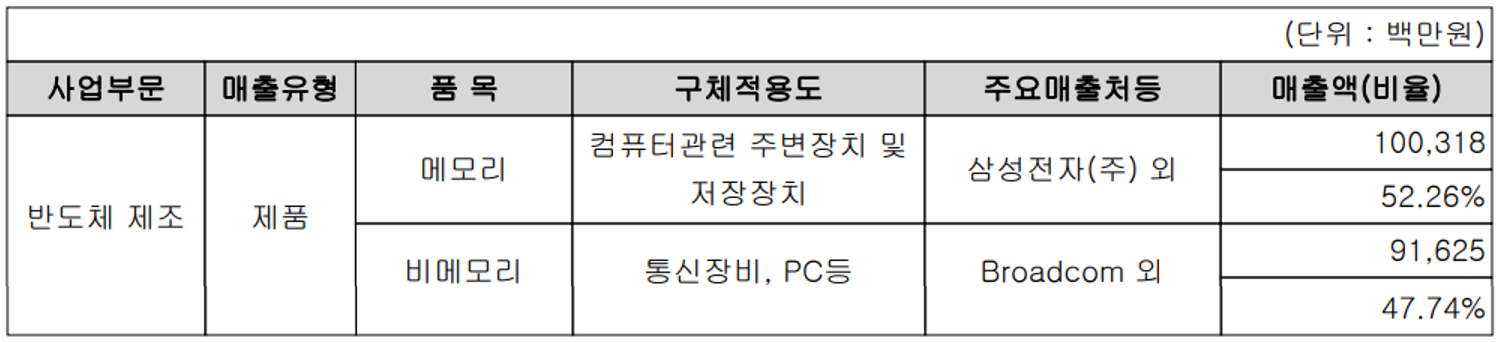 시그네틱스 주요 사업 부문 및 제품 현황(2021년 3분기)