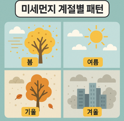 봄 여름 가을 겨울의 미세먼지 패턴을 나타낸 그림