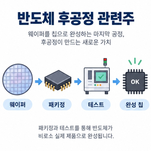 반도체 후공정 관련주 키워드와 패키징된 반도체 칩을 보여주는 대표 인포그래픽