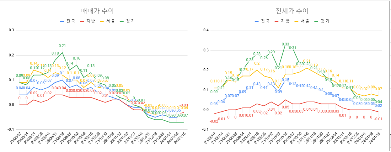 1월 3주차 매매 전세 전체 동향