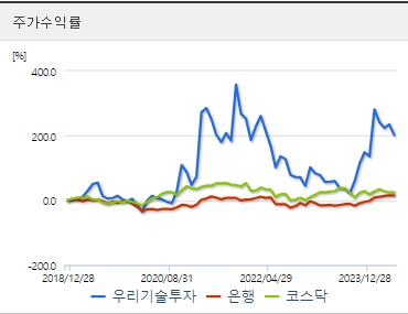 우리기술투자 주가수익