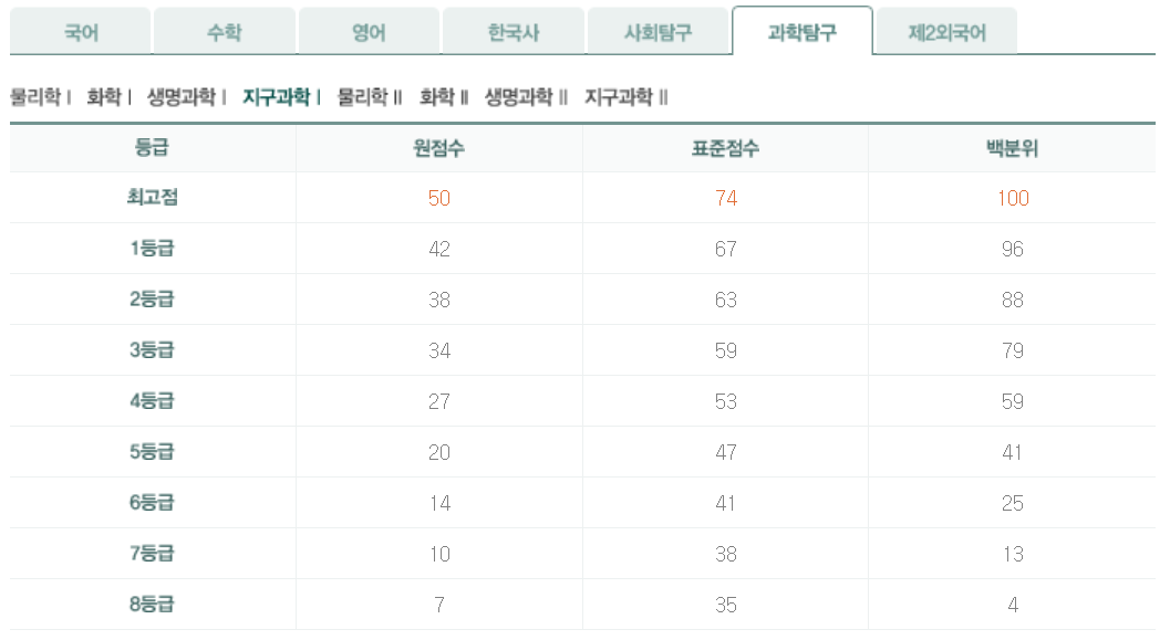 2026년 9월 모의고사 고3 지구과학1 등급컷