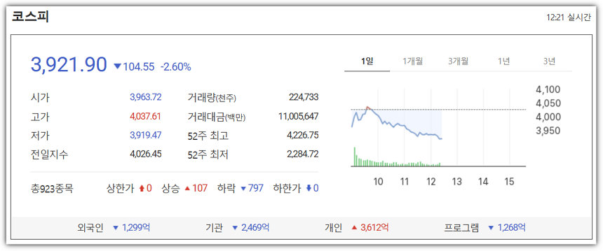 11월 7일 코스피 지수 하락