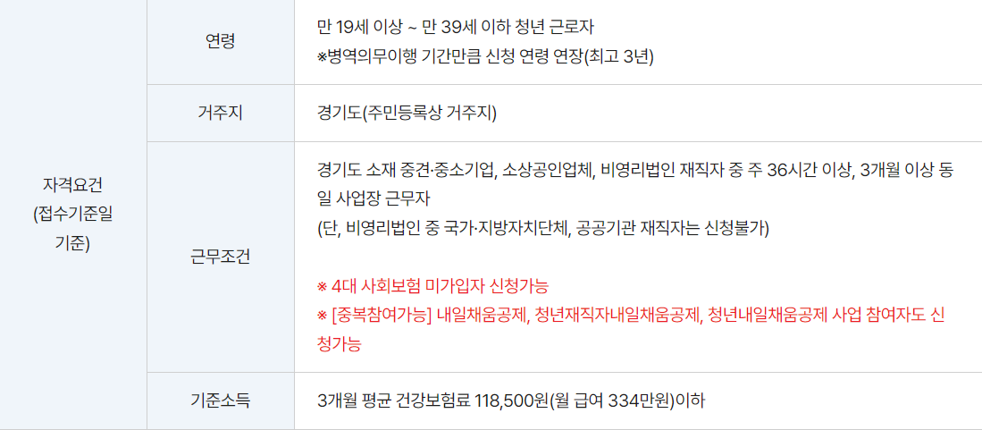 경기도 청년 복지포인트 자격요건