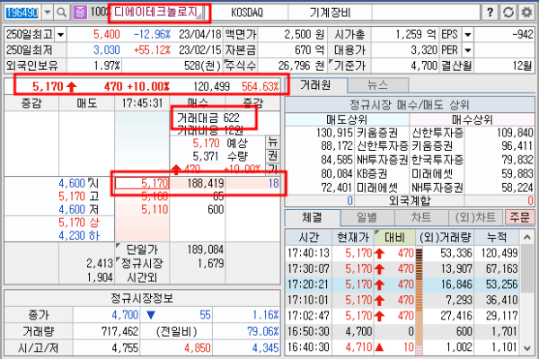 4월 21일 디에이테크놀로지 시간외 상한가