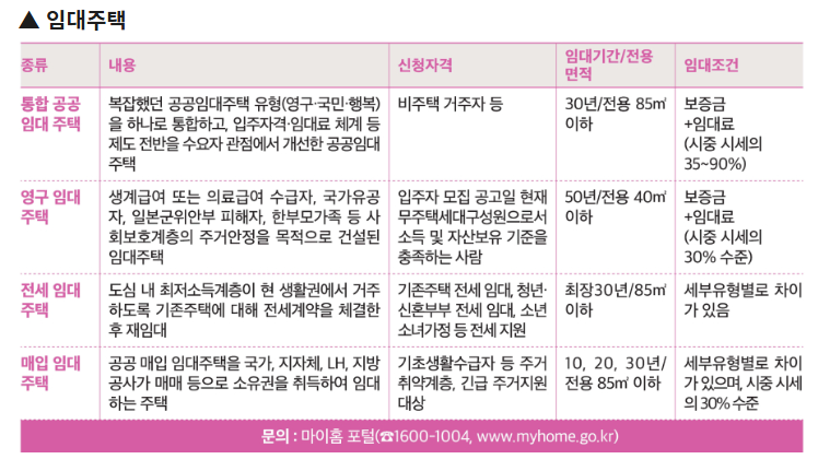 국민임대주택 신청자격