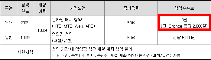 미래에셋증권 청약수수료