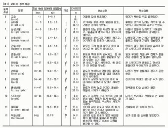 바람 풍속 단계 빨래 널기 옥상 사용 주의_26
