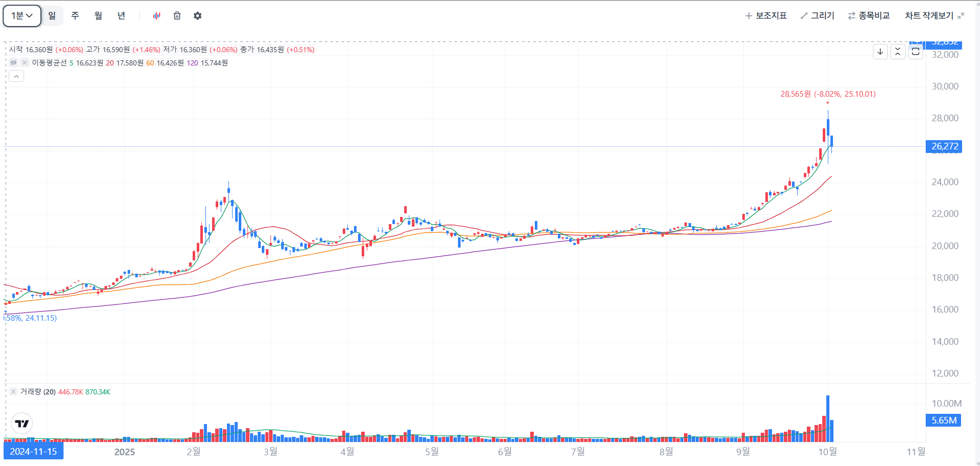 금현물 차트 이미지