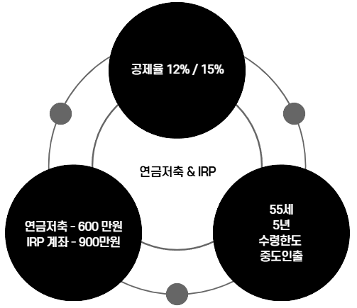 연금저축과 IRP 계좌의 장점