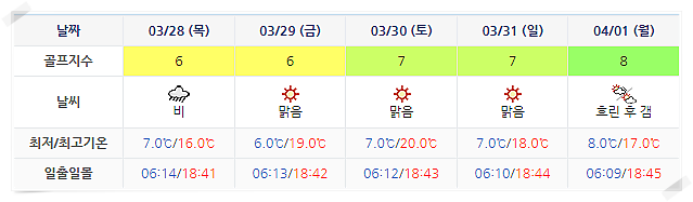 오션비치CC (영덕 오션뷰) 날씨 정보 (실시간 정보는 여기 클릭!!) 0325