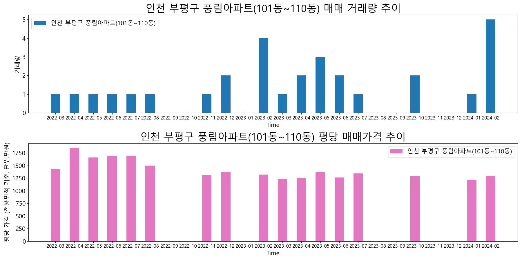 인천-부평구-풍림아파트(101동~110동)-매매-거래량-및-거래가격-변동-추이