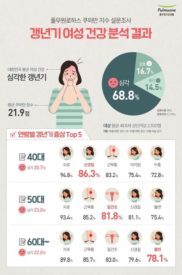 alt="갱년기 여성 건강 분석 결과"