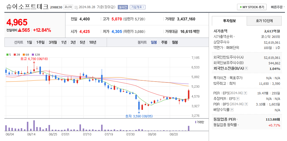슈어소프트테크 일봉차트
