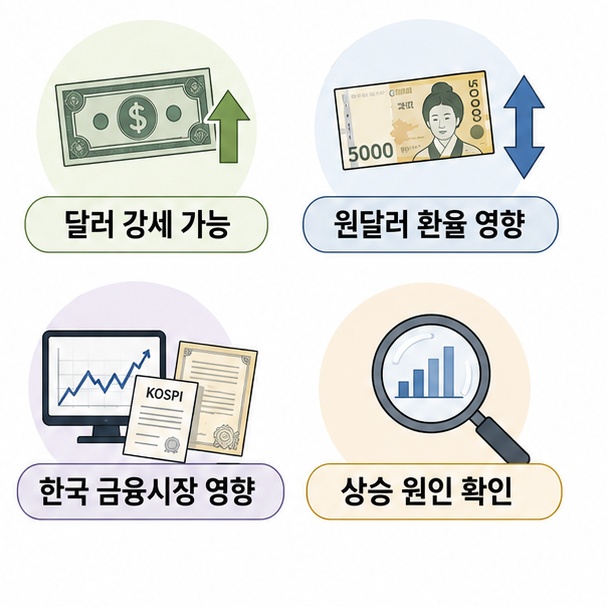 미국 국채금리 상승이 달러와 원달러 환율, 한국 주식과 채권시장에도 영향을 줄 수 있어 상승 원인을 함께 확인해야 함을 보여주는 그림