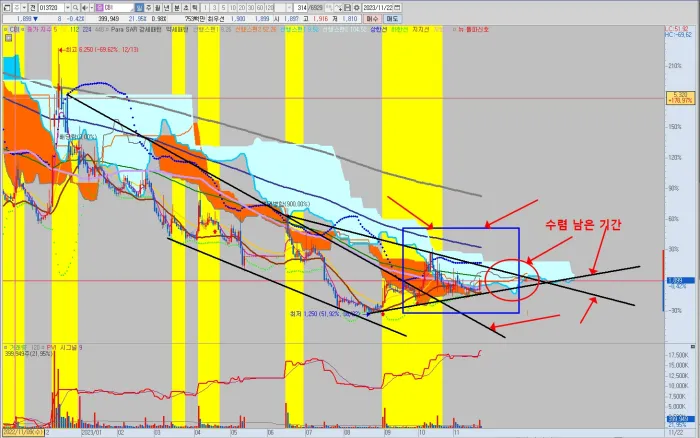 CBI-단기-차트-분석