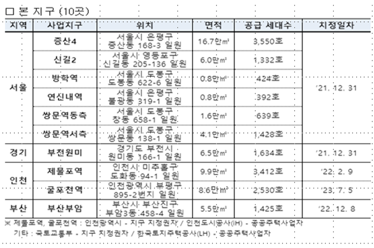 신길 15구역 &#44;사가정역&#44;용마터널 &#44;녹번역인근 도심복합사업 예정지구 신규 지정