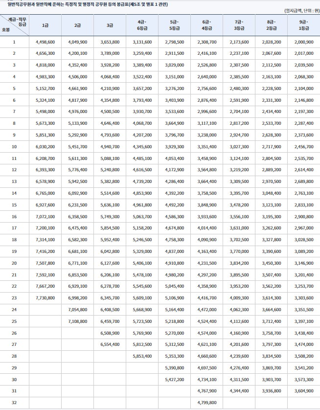2025년-공무원-봉급표