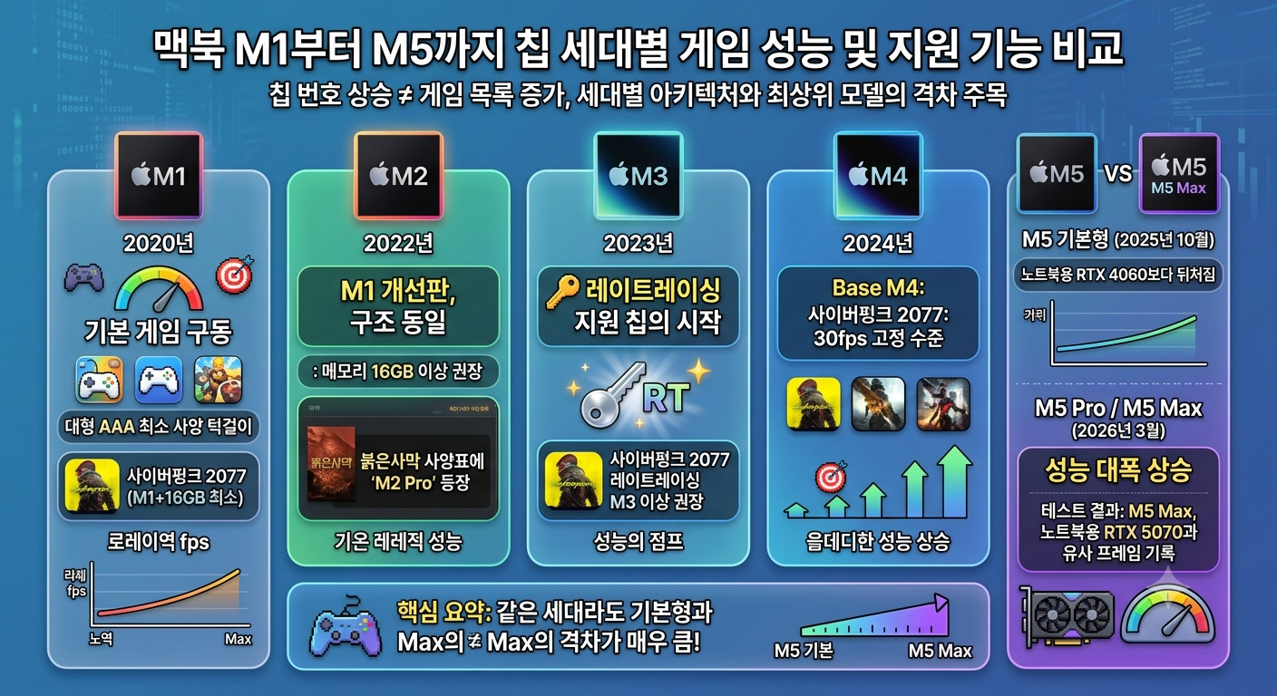 맥북 M1부터 M5까지 칩 세대별 게임 성능과 지원 기능을 비교한 정리 화면