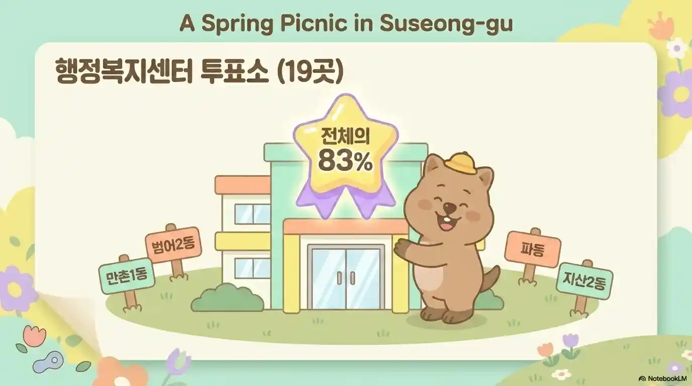 대구 수성구 투표소 중 행정복지센터 투표소는 19곳