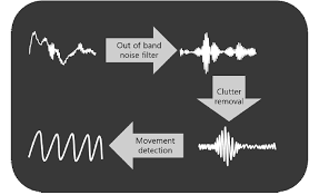 측정이 아닌 신호 처리 구조를 설계하는 특수직업인, 비접촉 바이오 센서 알고리즘 설계자