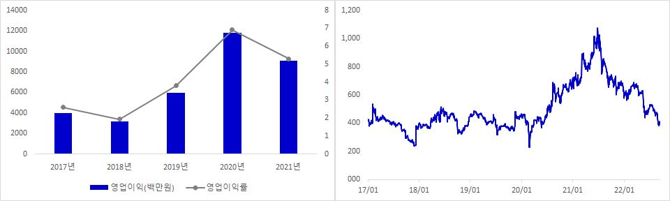 한국큐빅 실적 및 주가 추이