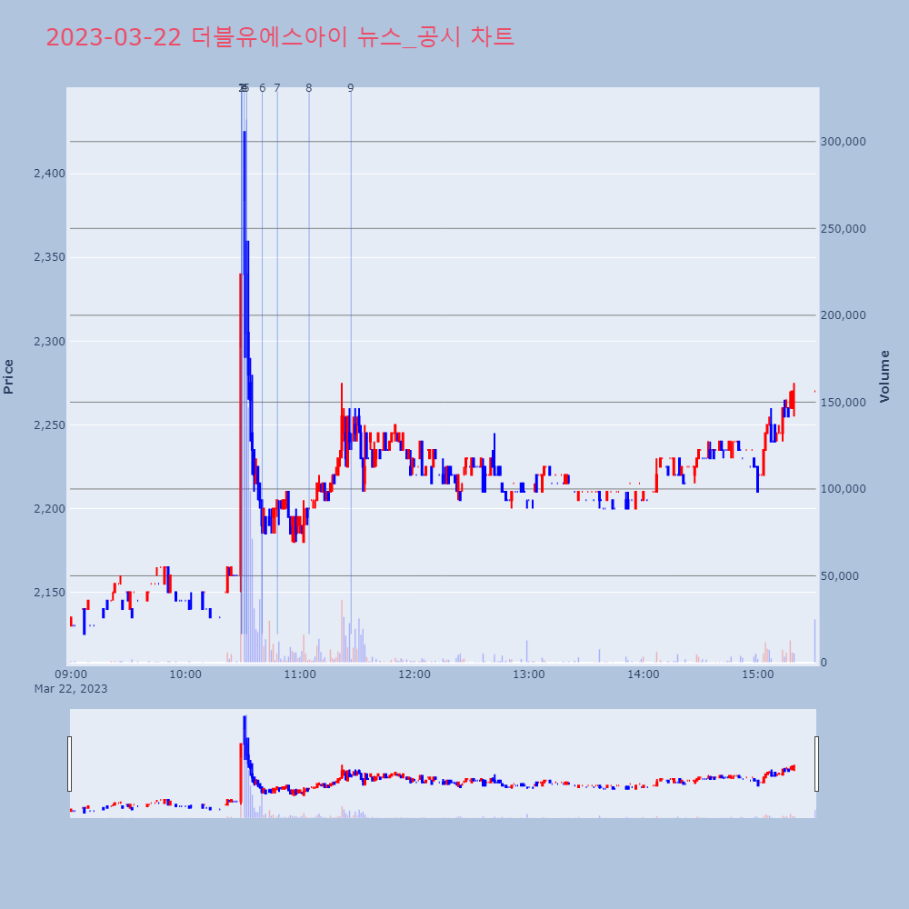 더블유에스아이_뉴스공시차트