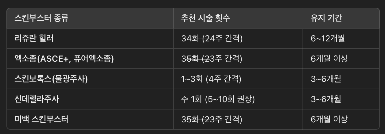 시술 횟수 & 유지 기간